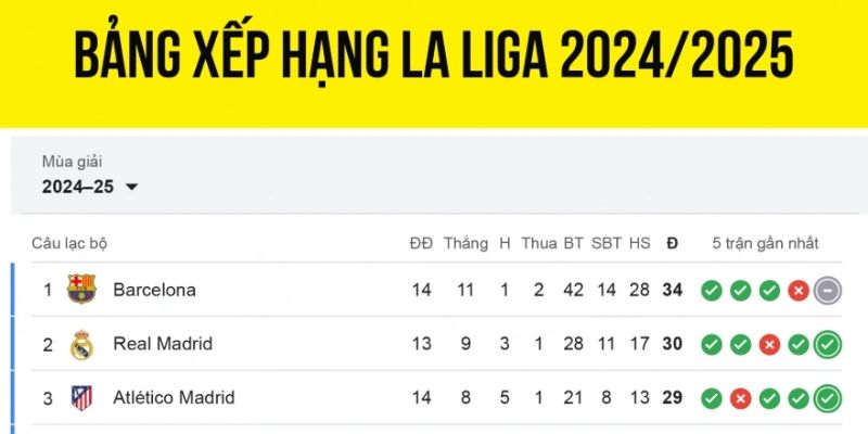 Bảng xếp hạng La Liga
